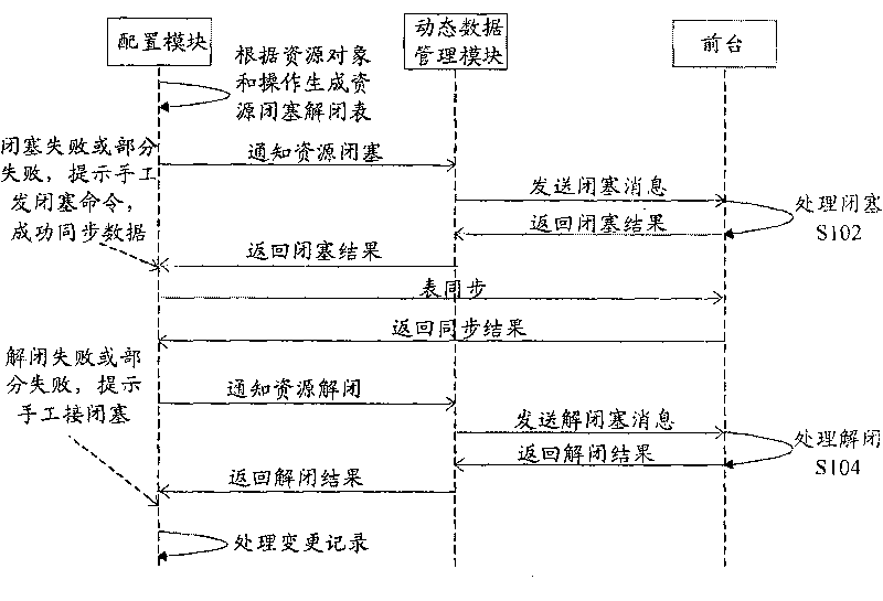 Resource management status processing method under offline configuration mode