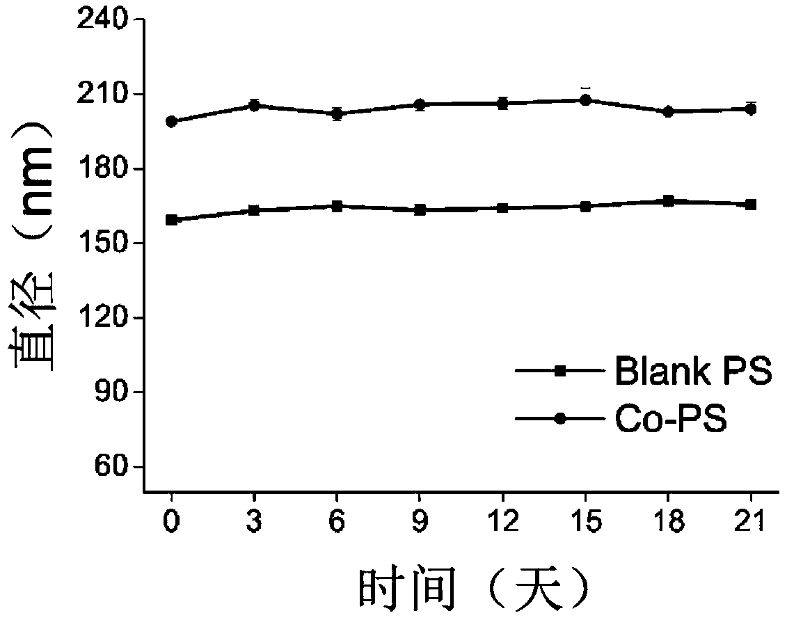 Preparation method of nano delivery system between targeted redox-sensitive co-load chemotherapeutic drugs and P-gp resistance reversal agents