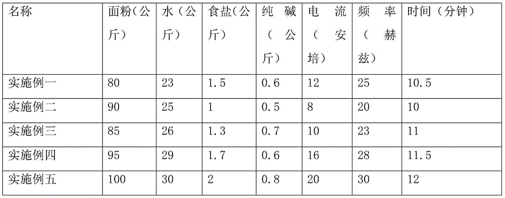 Flour mixing method for noodles processing