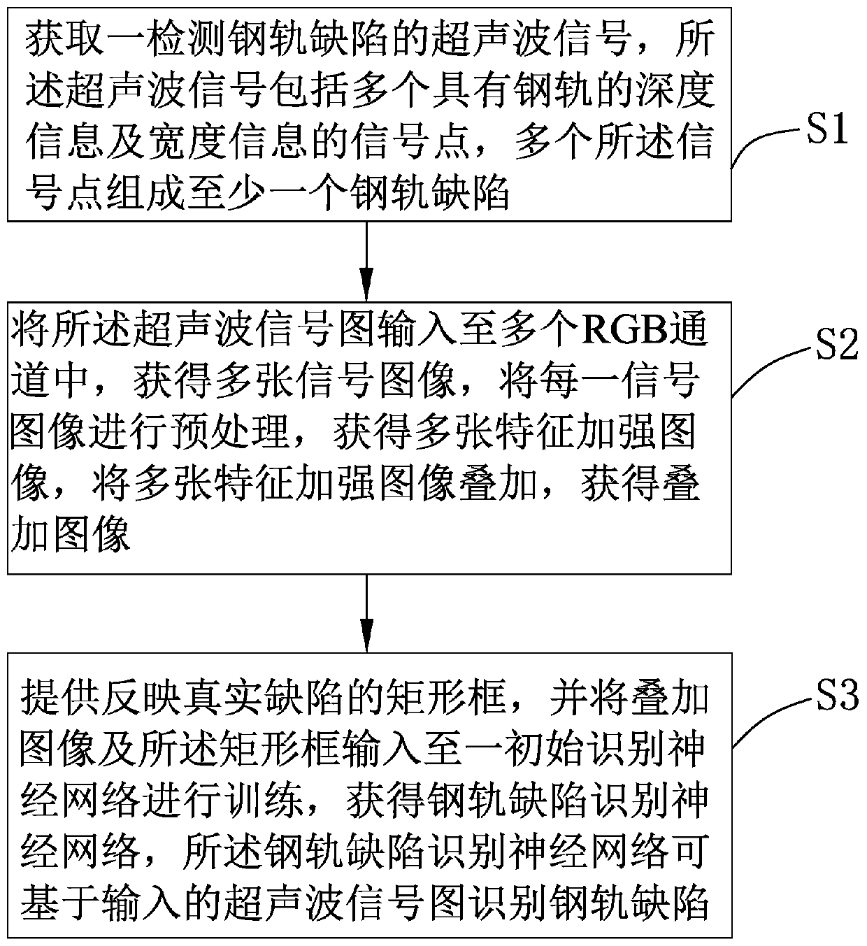 Steel rail defect recognition method and system based on ultrasonic signals, and electronic device