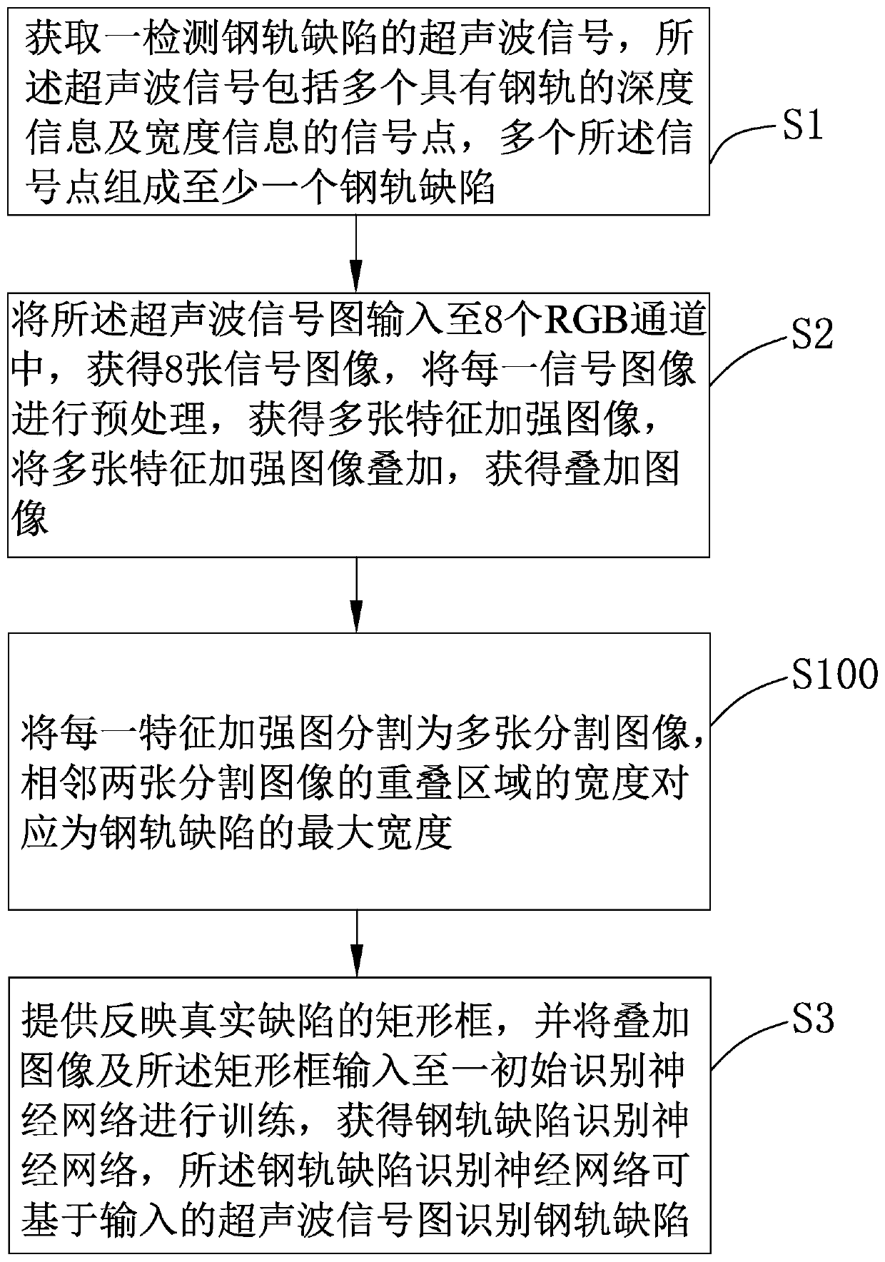 Steel rail defect recognition method and system based on ultrasonic signals, and electronic device