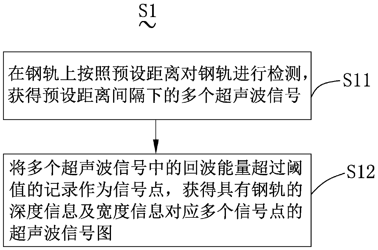 Steel rail defect recognition method and system based on ultrasonic signals, and electronic device