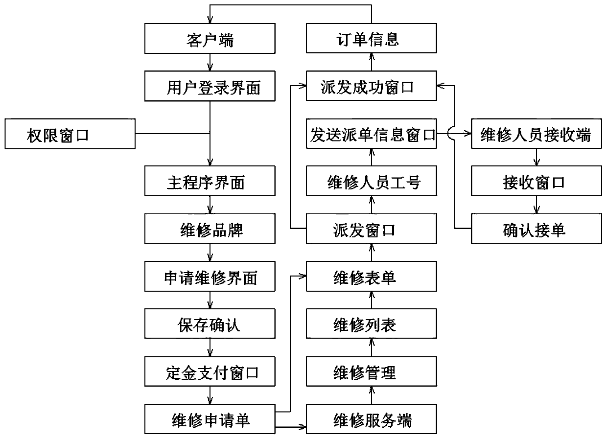 Household appliance maintenance service management system