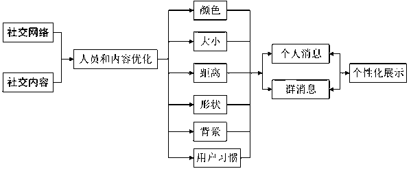 Personalized social network and content presentation method