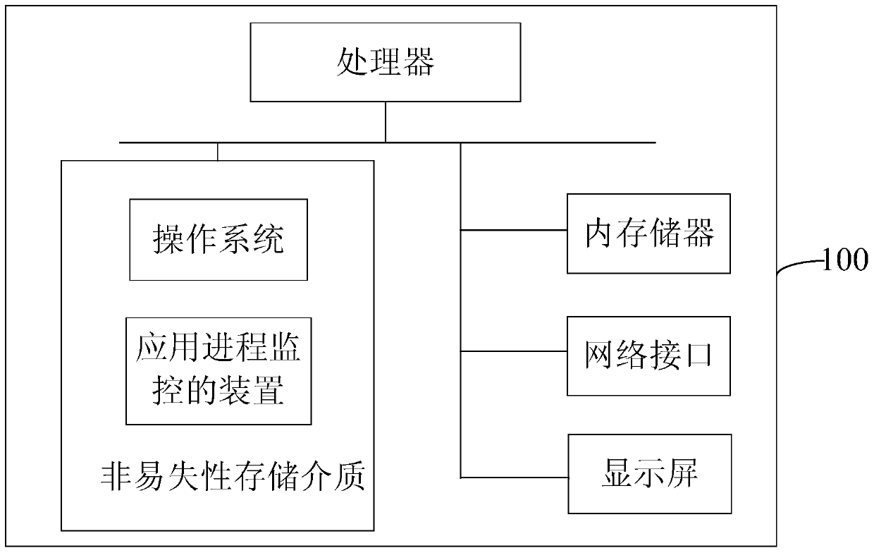 Method and device for application process monitoring