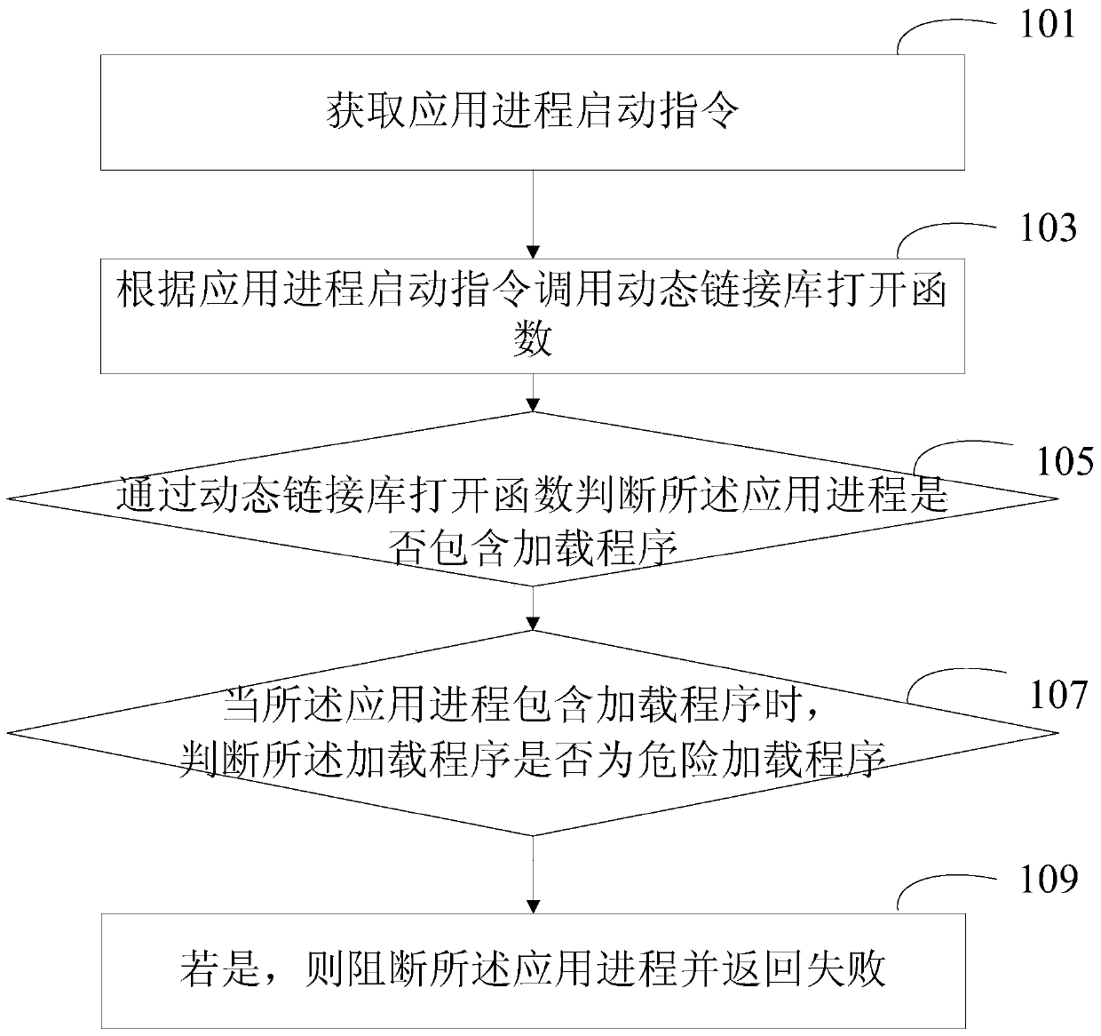 Method and device for application process monitoring