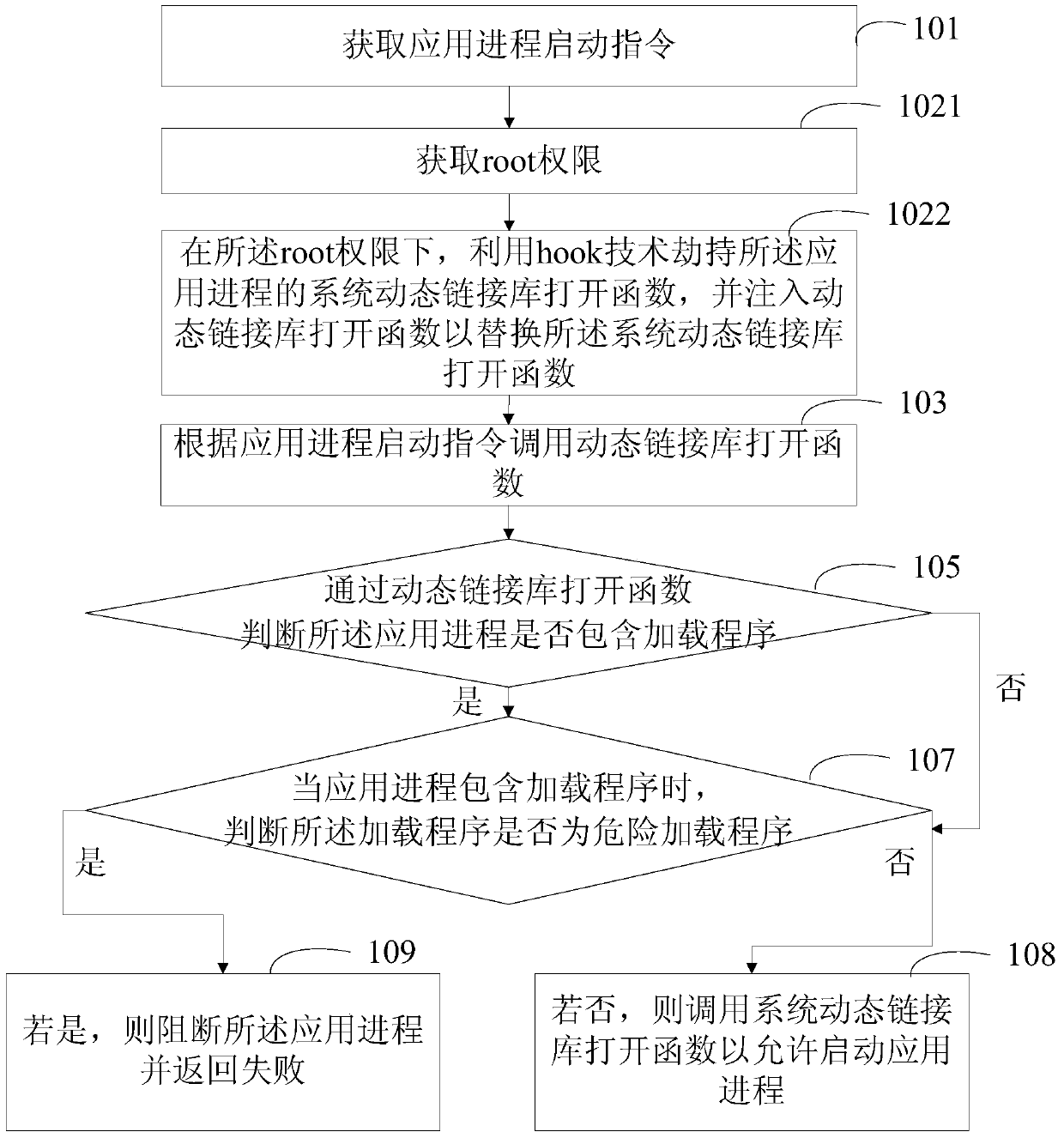 Method and device for application process monitoring