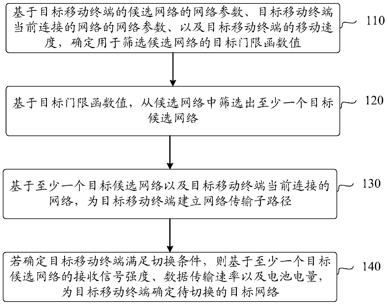 Switching method, device and equipment of wireless network