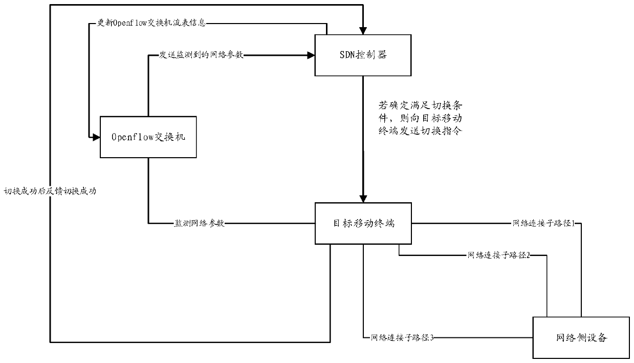 Switching method, device and equipment of wireless network