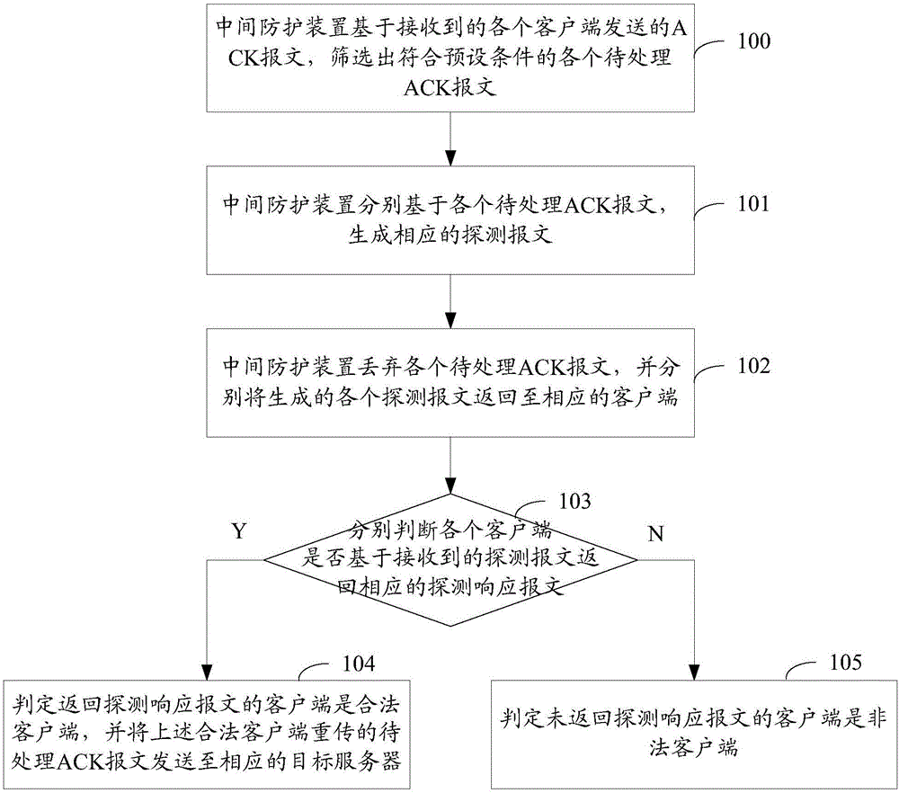 ACK Flood attack protection method and intermediate protection device