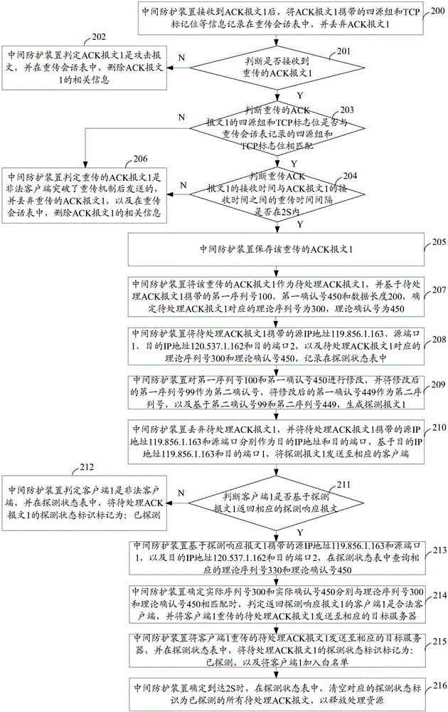 ACK Flood attack protection method and intermediate protection device