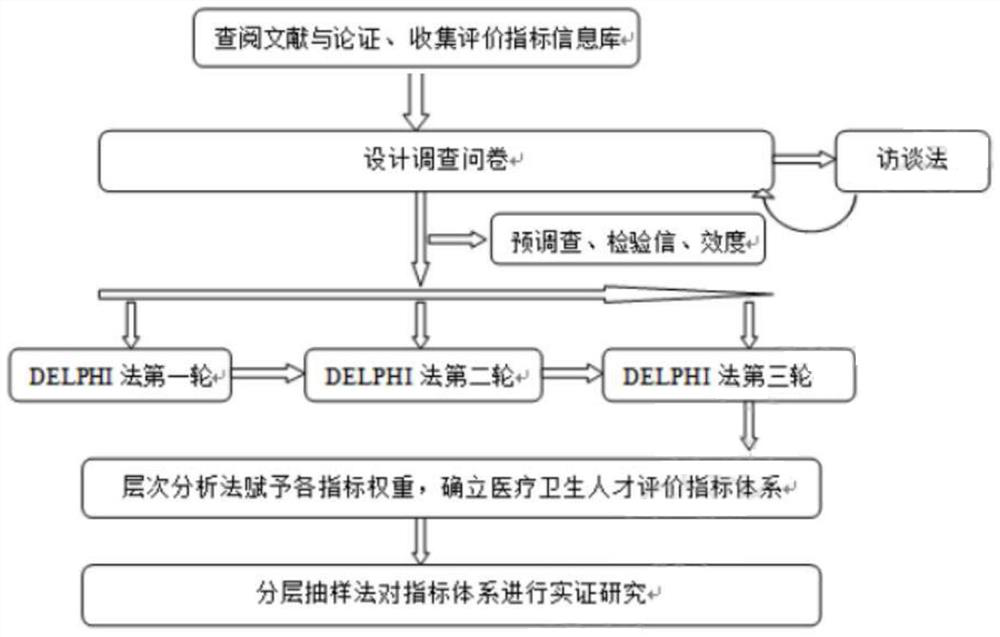 Clinical-based talent evaluation method