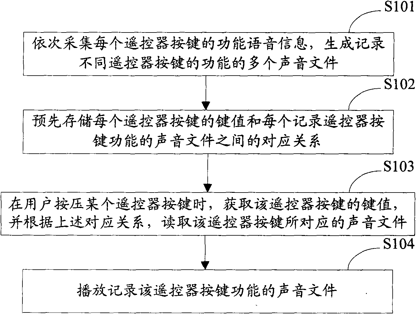 Method capable of using sound to prompt keys of television remote controller and remote controller