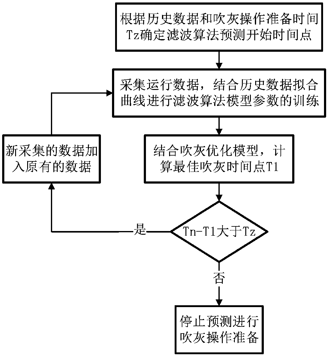 Boiler soot blowing optimization method based on heating surface health state prediction