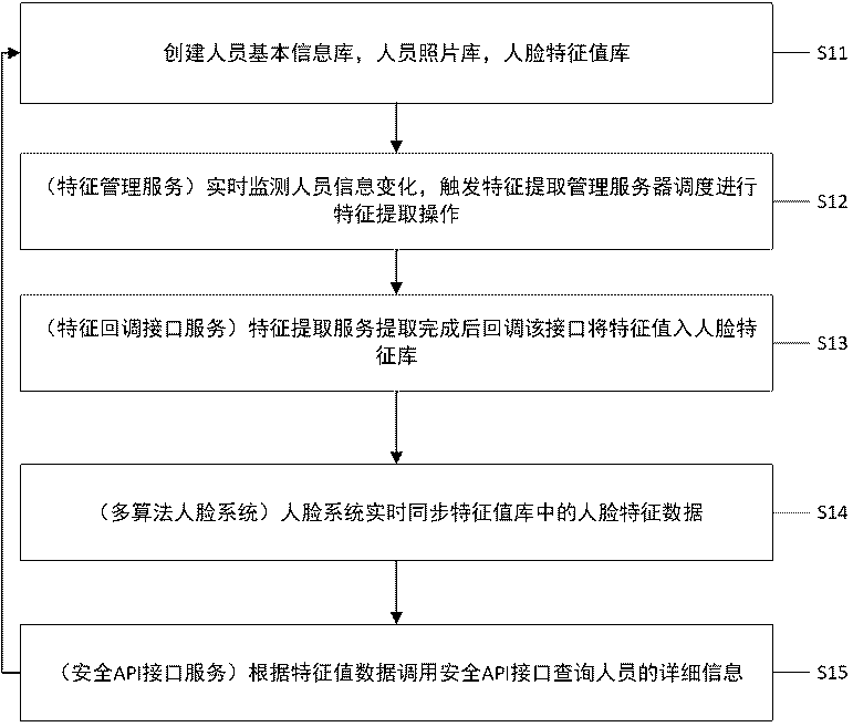 Design method of distributed face basic information intermediate library service compatible with multiple algorithms