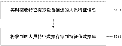 Design method of distributed face basic information intermediate library service compatible with multiple algorithms