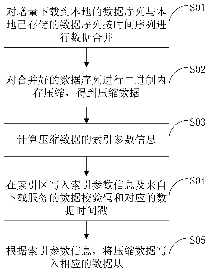 Security data storage method