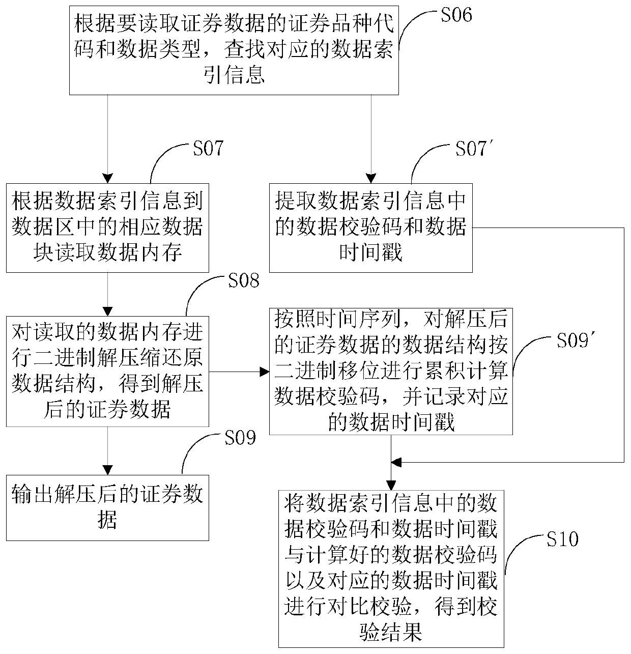 Security data storage method