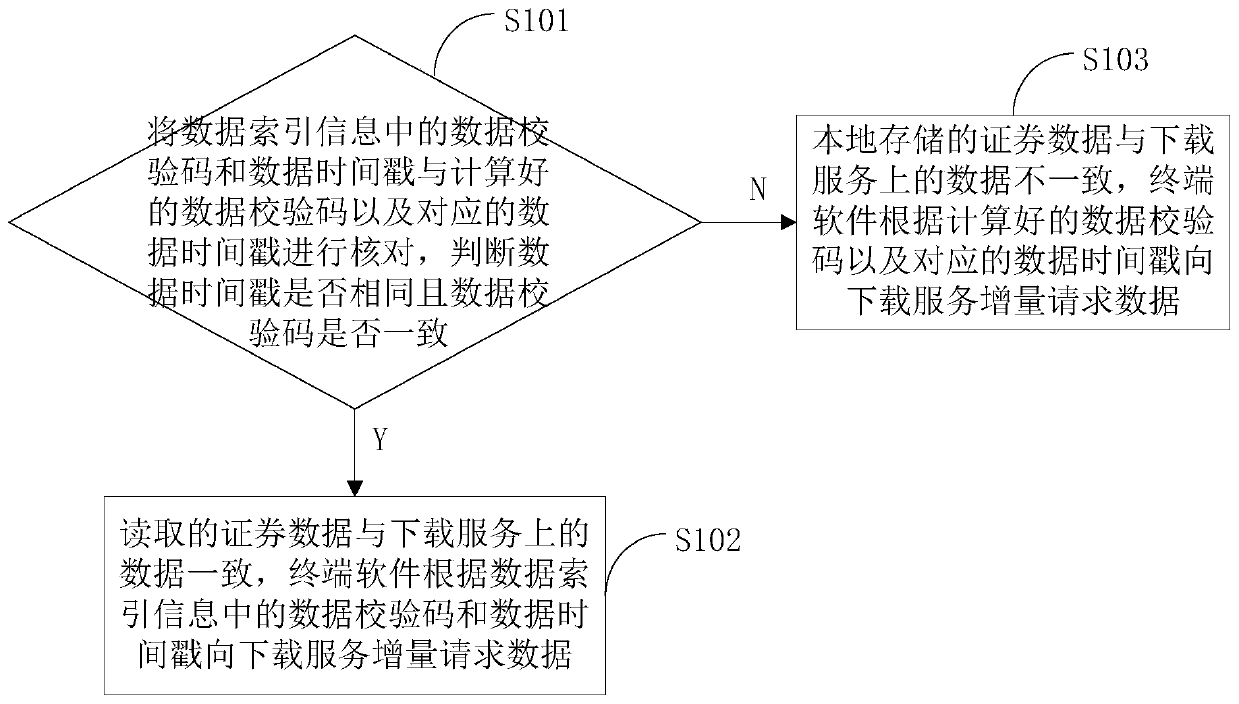 Security data storage method