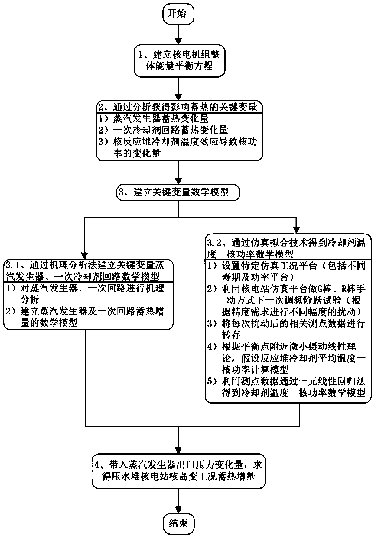 Method for calculating nuclear island variable working condition heat storage increment of pressurized water reactor nuclear power station