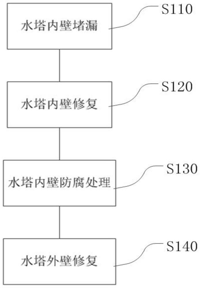 Water tower leakage anti-corrosion repairing method