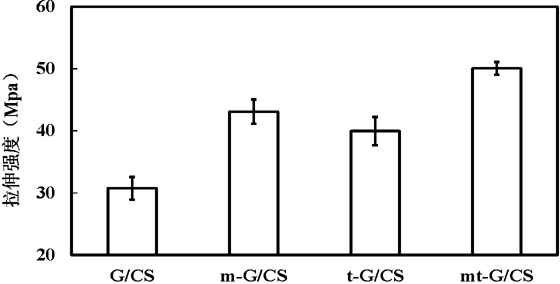 Double-bioenzyme modified blending biological material containing gelatin and chitosan and preparation method and application thereof