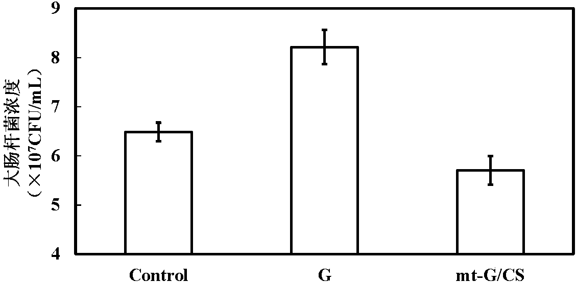 Double-bioenzyme modified blending biological material containing gelatin and chitosan and preparation method and application thereof