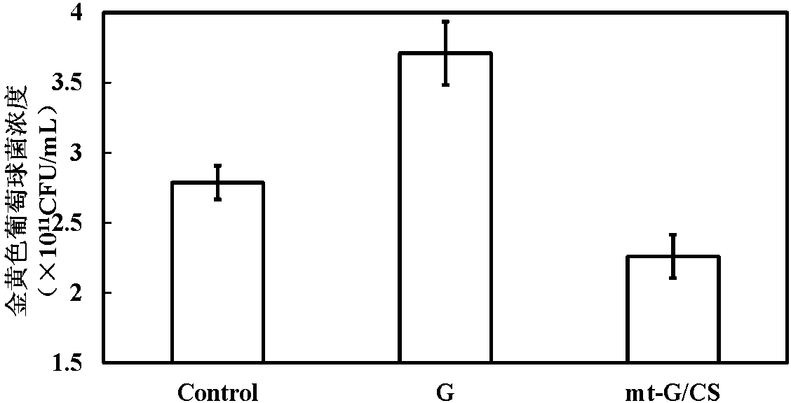 Double-bioenzyme modified blending biological material containing gelatin and chitosan and preparation method and application thereof