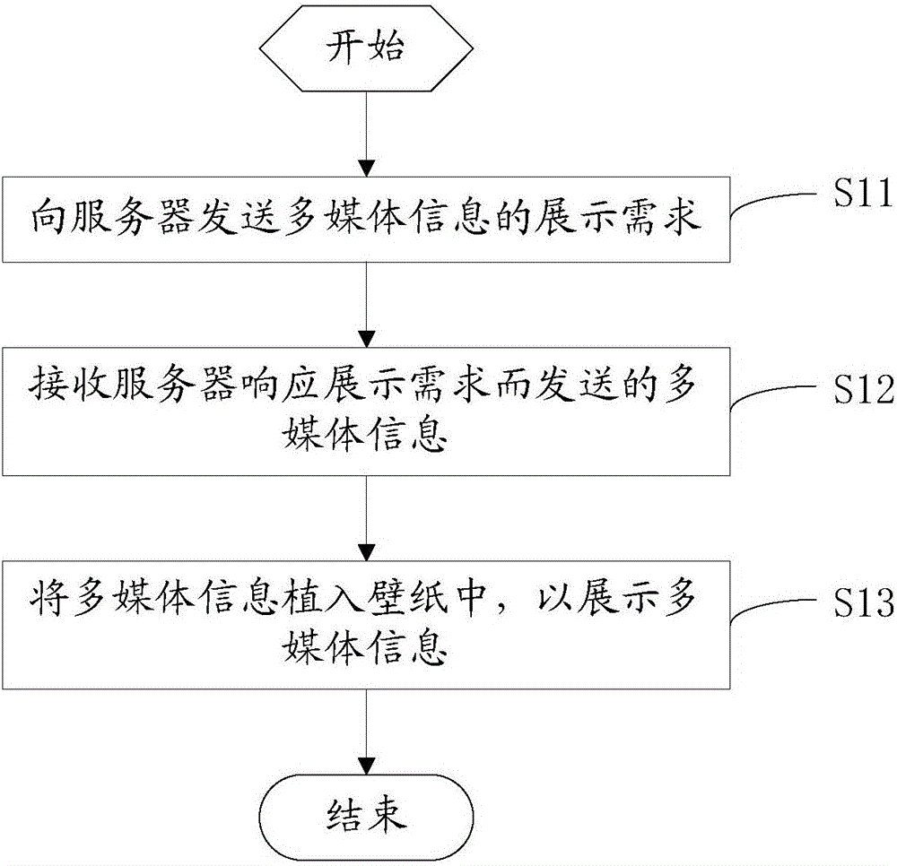 Multimedia information display method, terminal and server