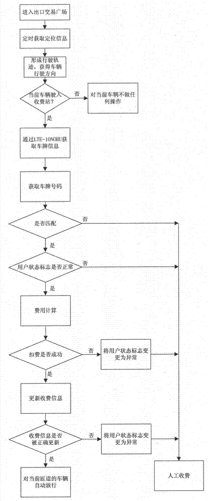 Rapid highway electronic toll collection system and method based on IoTs technology