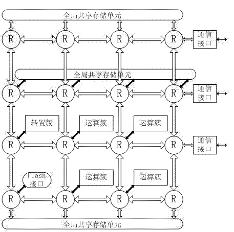 Intensive operation-oriented hierarchical heterogeneous multi-core on-chip network architecture