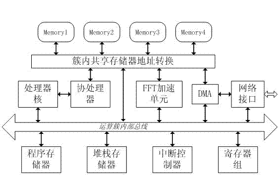 Intensive operation-oriented hierarchical heterogeneous multi-core on-chip network architecture