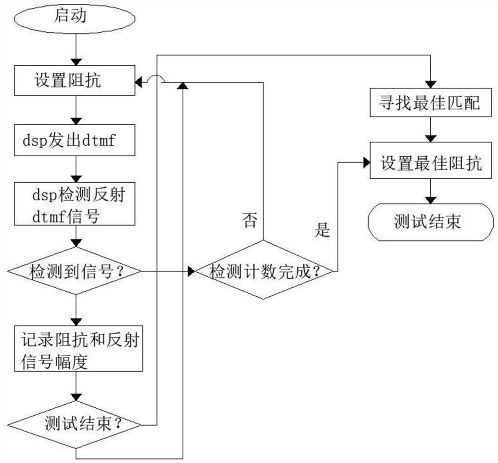 Automatic simulation loop impedance matching detection method