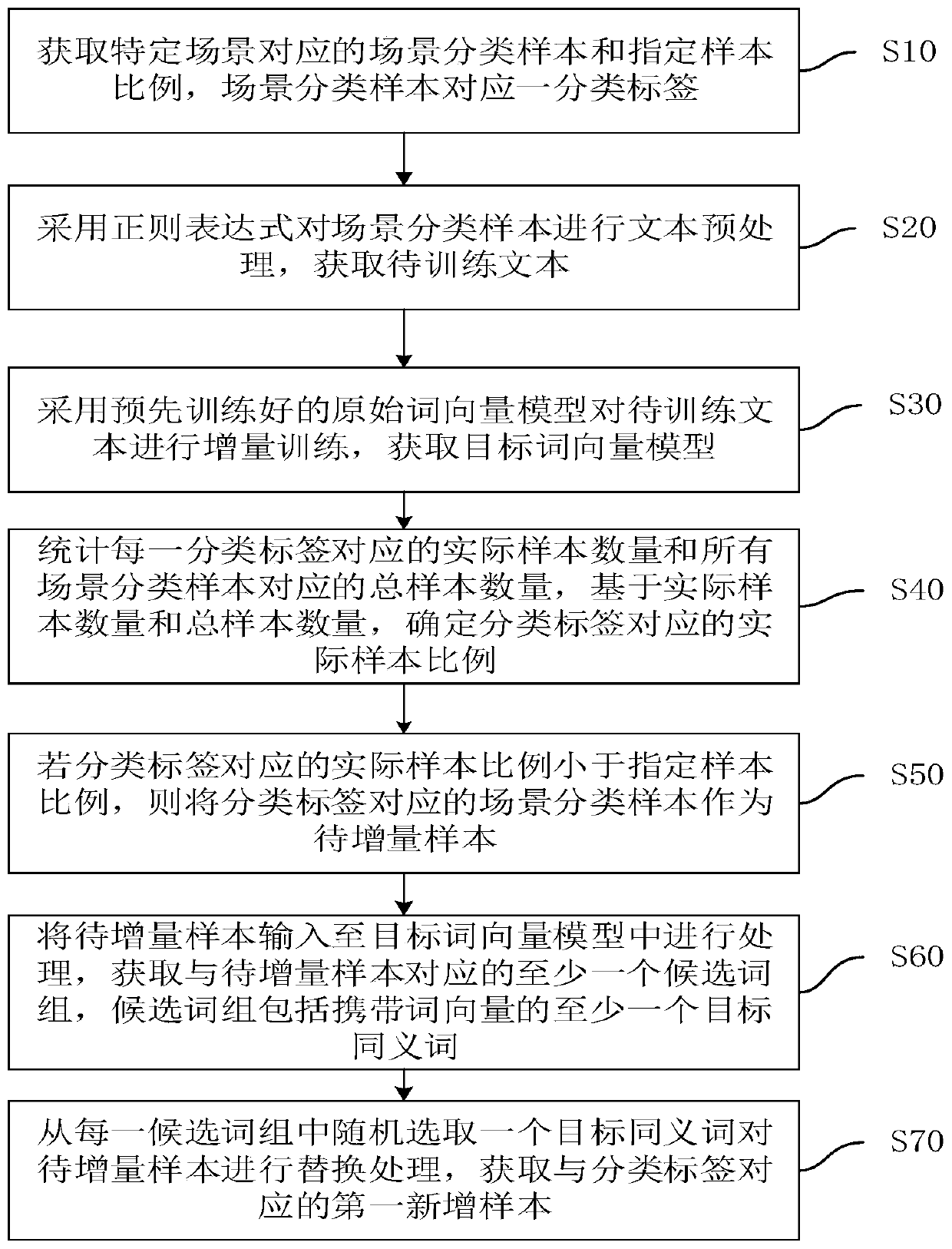 Data increment method and device, computer equipment and storage medium