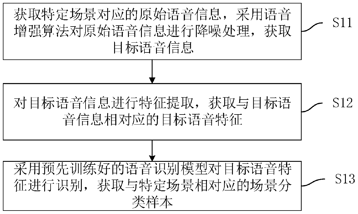 Data increment method and device, computer equipment and storage medium