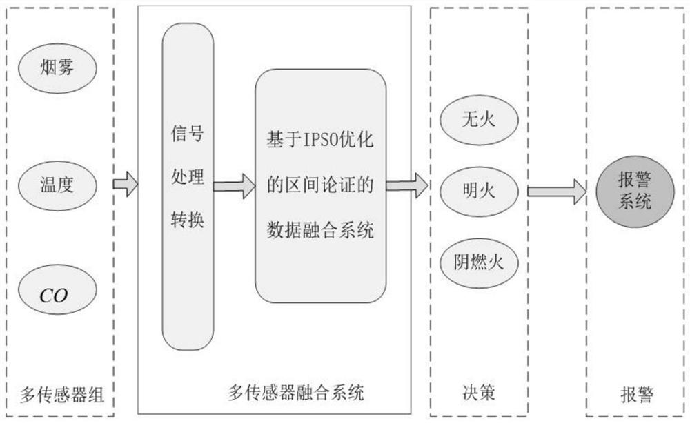 Disaster Cellular Alarm Linkage System Based on Particle Swarm Optimization Interval Demonstration Multi-sensor Fusion