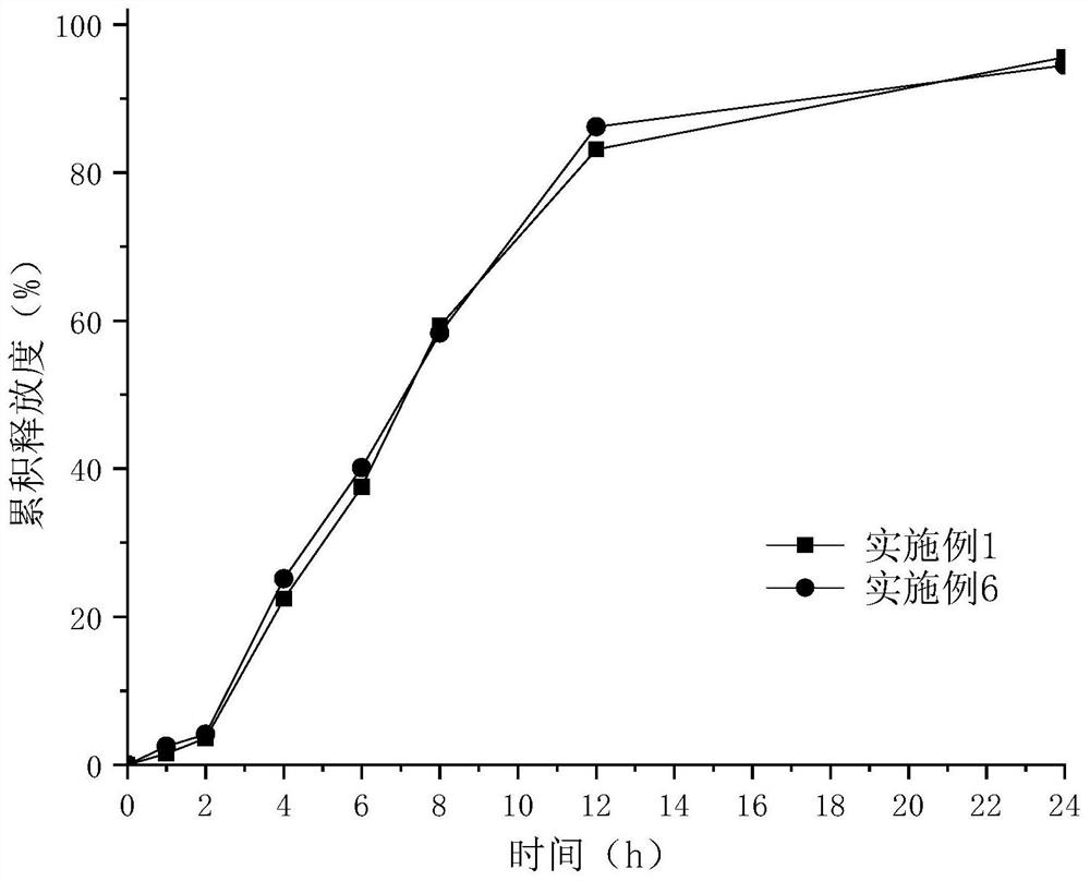 Epalrestat sustained release preparation and preparation method thereof