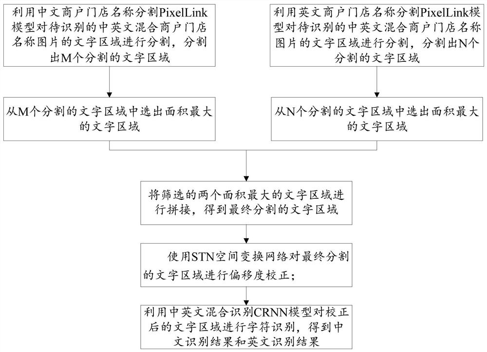 Method, system, equipment and medium for identifying Chinese and English mixed merchant store names