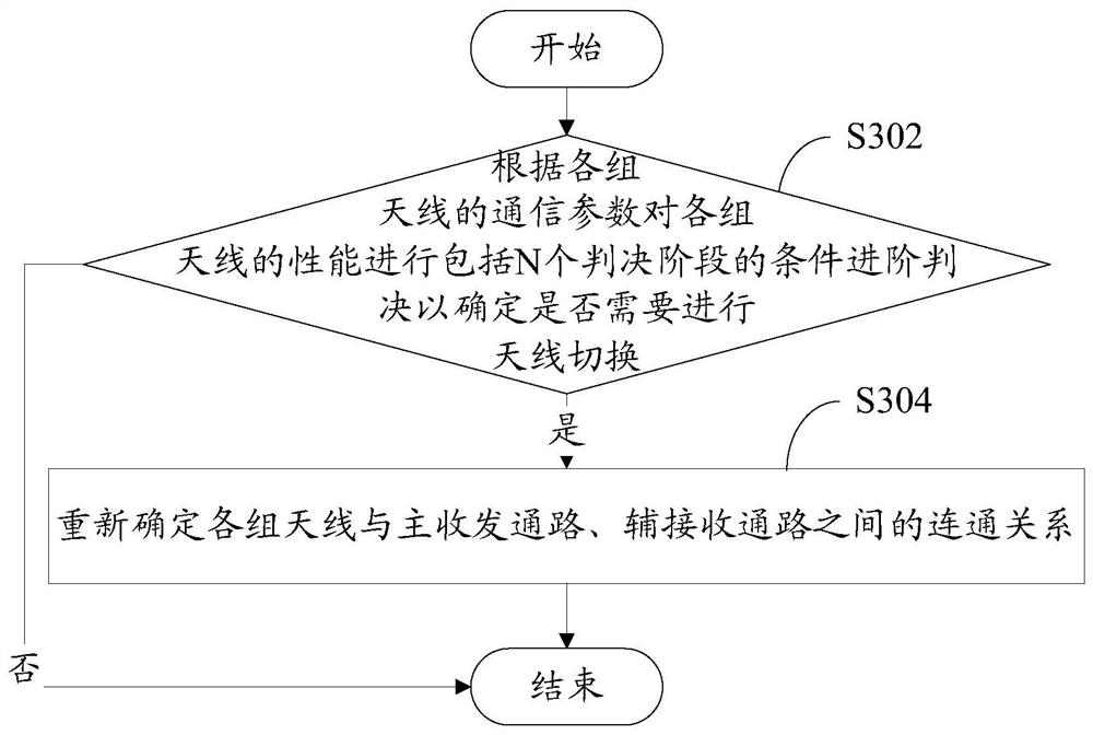 Antenna switching method, multi-antenna terminal and computer-readable storage medium