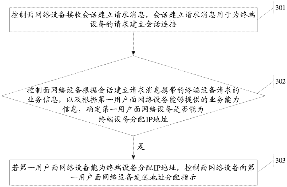 A method and device for allocating IP addresses