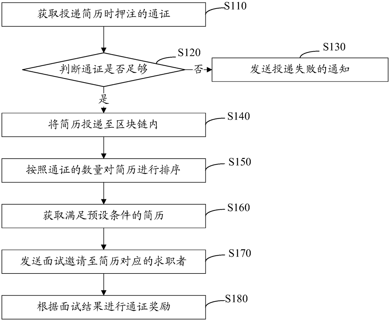 Block-chain-based recruitment method, device, computer device and storage medium