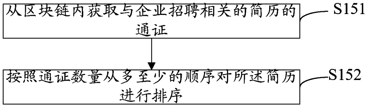 Block-chain-based recruitment method, device, computer device and storage medium