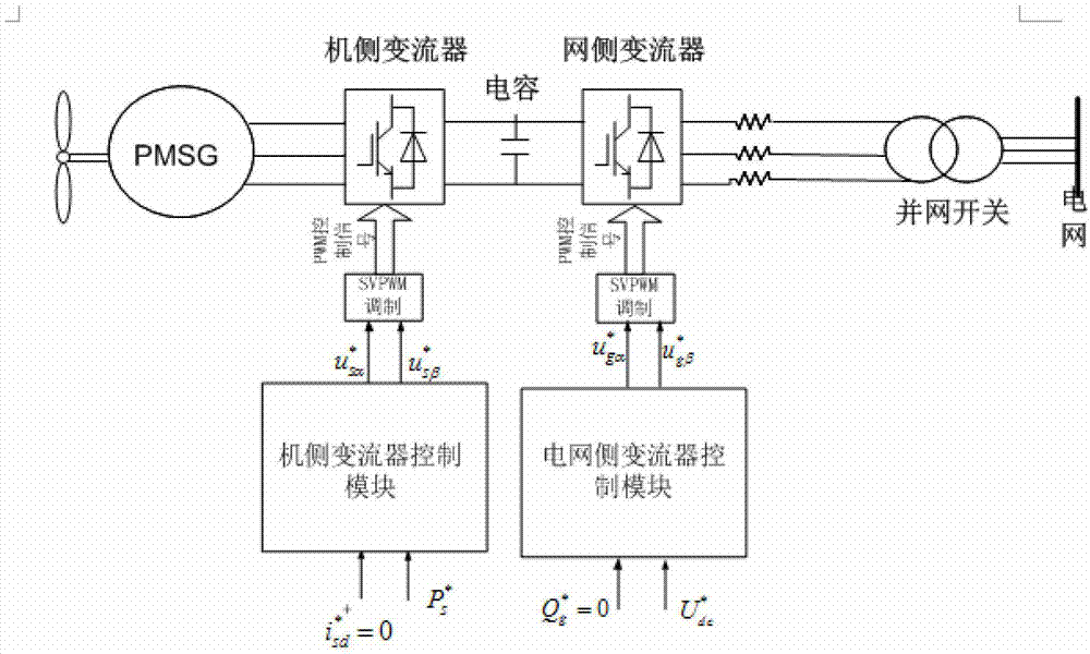 Simulation model simplification structure of permanent magnetic direct drive wind generation set and based on power system computer aided design (PSCAD)