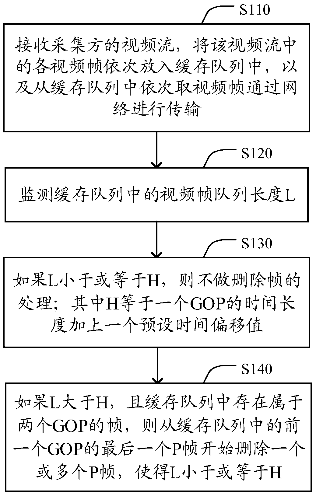 A video transmission method and device