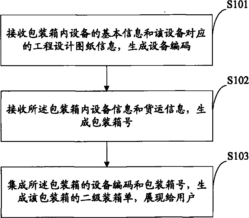 Logistics management method and device for engineer procure construct project