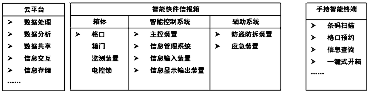 Intelligent express letter delivery system and method based on mobile Internet