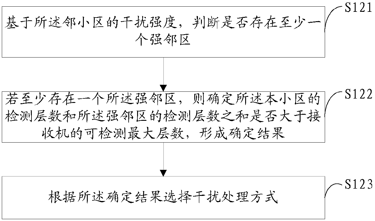 Interference processing method and device