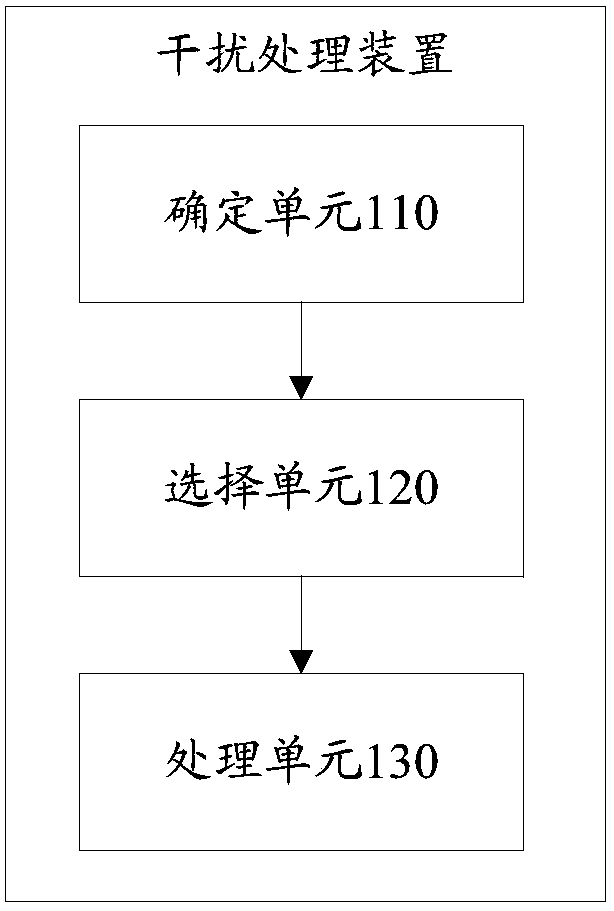 Interference processing method and device