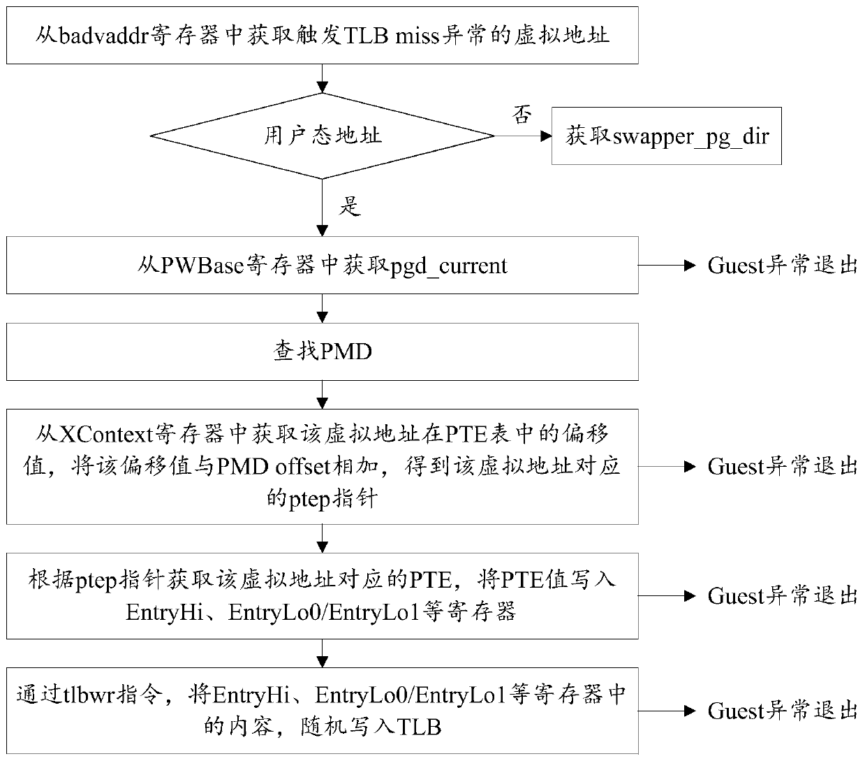 TLB exception handling method and device, electronic equipment and storage medium