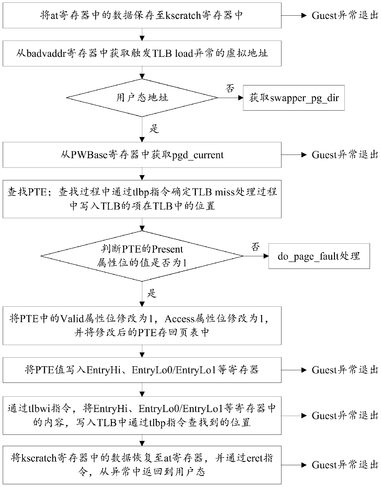 TLB exception handling method and device, electronic equipment and storage medium